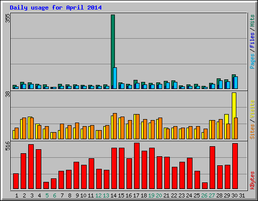 Daily usage for April 2014