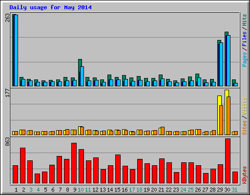 Daily usage for May 2014