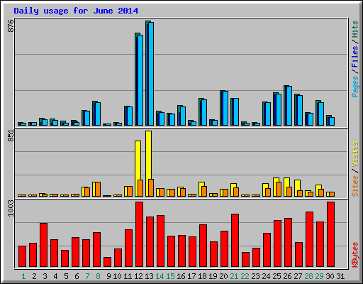 Daily usage for June 2014