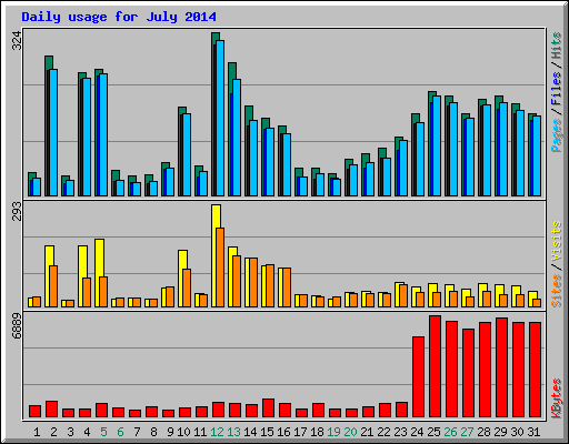 Daily usage for July 2014