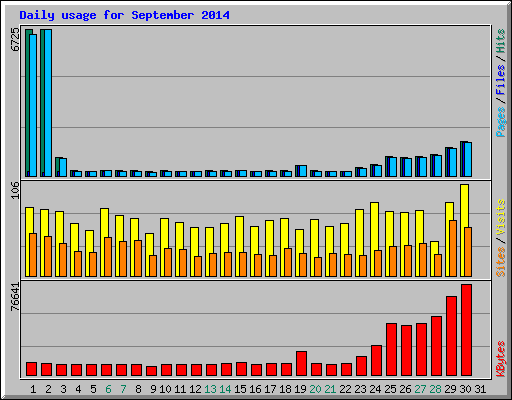 Daily usage for September 2014