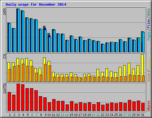 Daily usage for December 2014