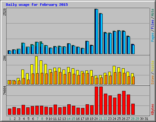 Daily usage for February 2015