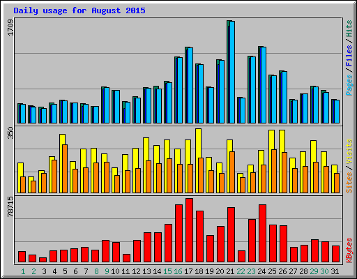 Daily usage for August 2015