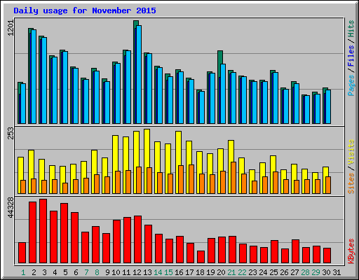 Daily usage for November 2015