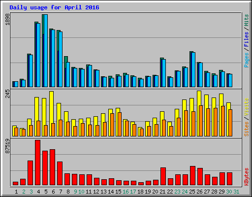 Daily usage for April 2016