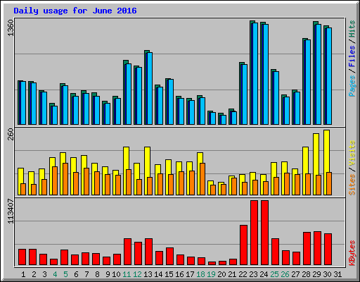 Daily usage for June 2016