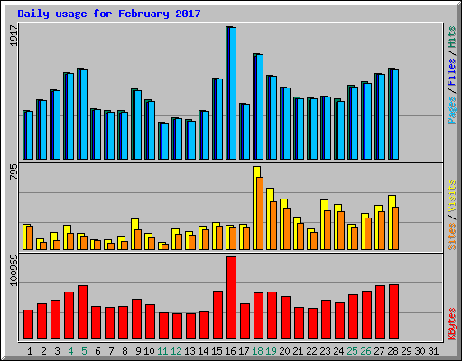 Daily usage for February 2017