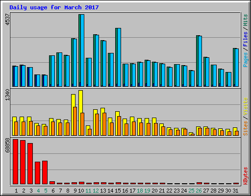 Daily usage for March 2017