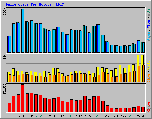 Daily usage for October 2017