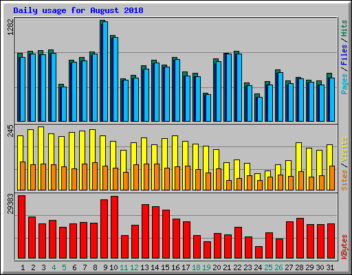 Daily usage for August 2018