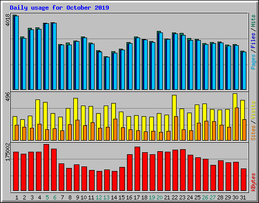 Daily usage for October 2019