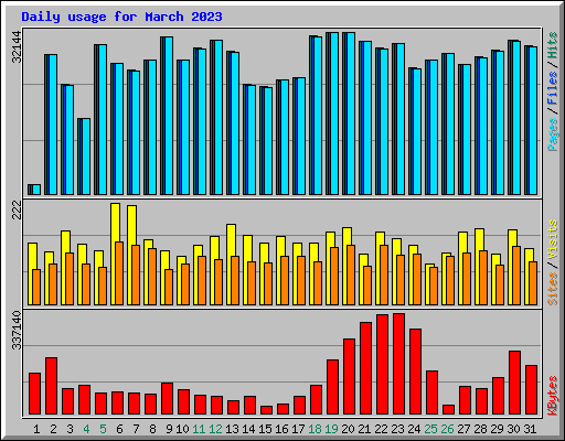 Daily usage for March 2023