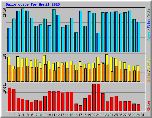 Daily usage for April 2023