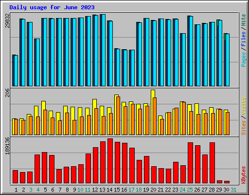 Daily usage for June 2023