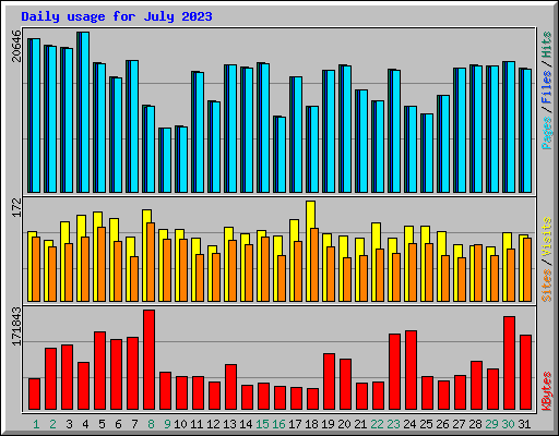 Daily usage for July 2023