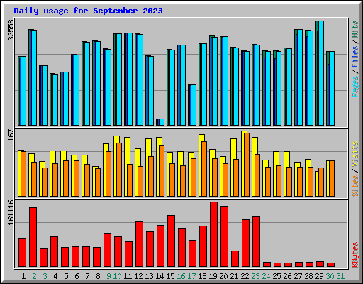 Daily usage for September 2023