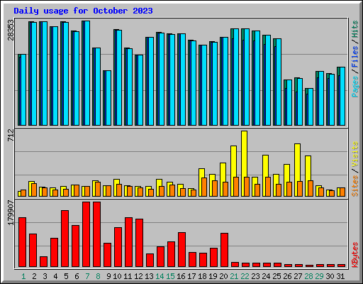 Daily usage for October 2023