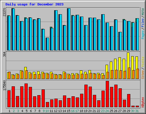 Daily usage for December 2023