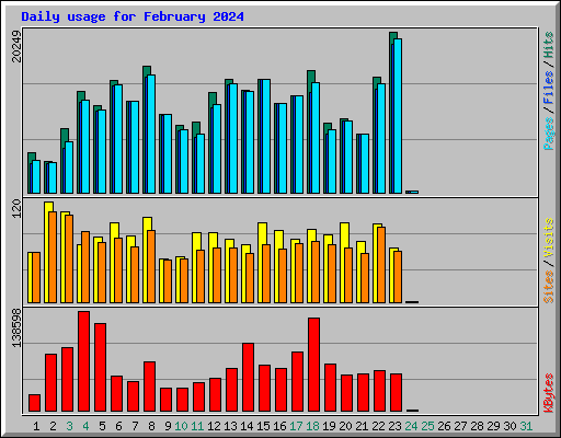 Daily usage for February 2024