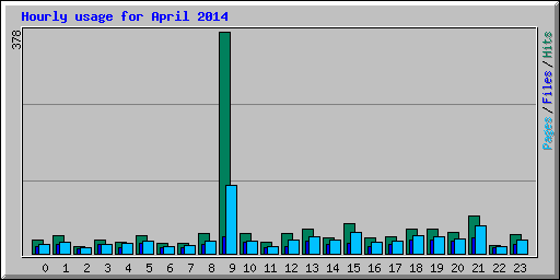 Hourly usage for April 2014