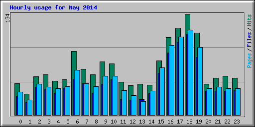 Hourly usage for May 2014