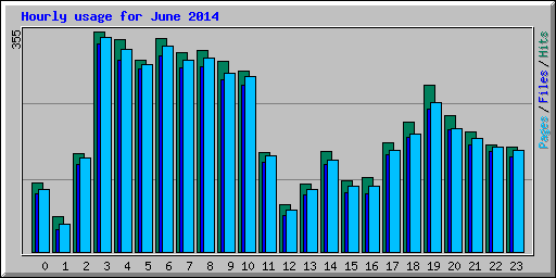 Hourly usage for June 2014