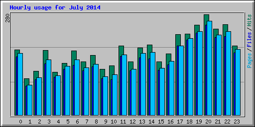 Hourly usage for July 2014