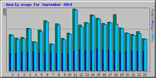 Hourly usage for September 2014