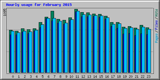 Hourly usage for February 2015