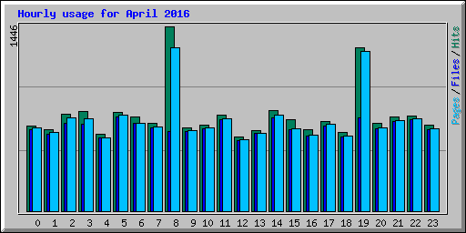 Hourly usage for April 2016