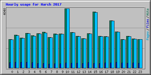 Hourly usage for March 2017