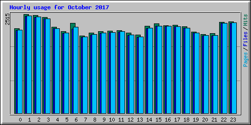 Hourly usage for October 2017