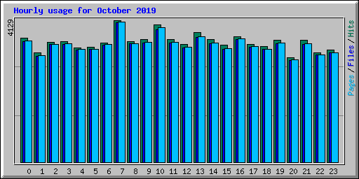 Hourly usage for October 2019