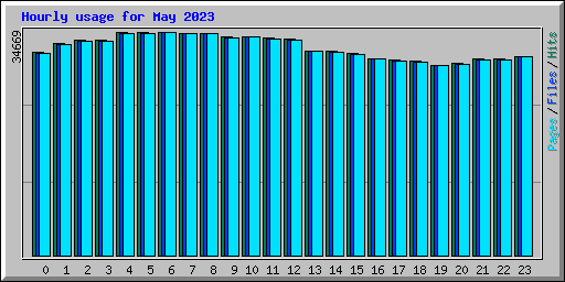 Hourly usage for May 2023