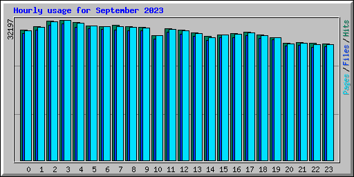 Hourly usage for September 2023