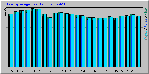 Hourly usage for October 2023